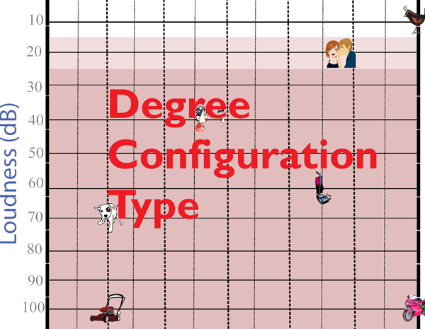 Understanding the Audiogram